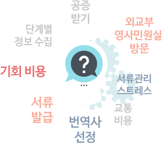 공증받기 , 단계별 정보 수집 , 기회 비용 , 서류발급 , 번역사 선정 , 교통비용 , 서류관리 스트레스 , 외교부 영사민원실 방문
