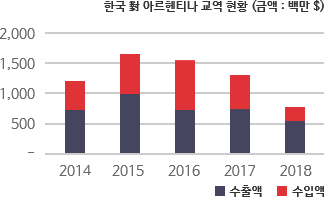 한국 對 아르헨티나 교역 현황 차트