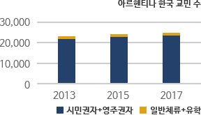 아르헨티나 한국 교민 수 차트